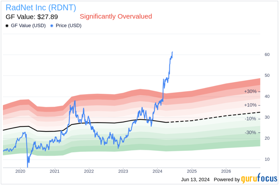 Insider Sale: Director Lawrence Levitt Sells 16,000 Shares of RadNet Inc (RDNT)