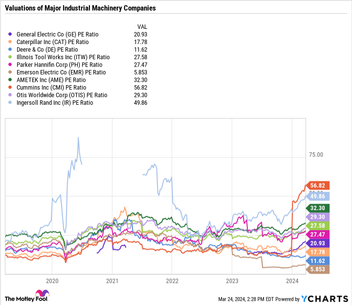 GE PE Ratio Chart