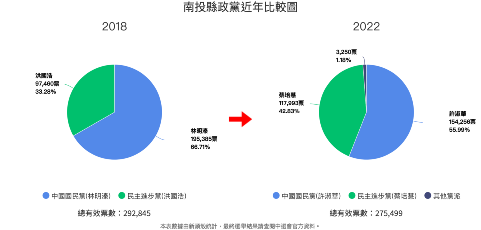 國民黨南投縣長候選人許淑華奪下15萬4256票，以近56%得票率大勝對手13％；但相比2018年，藍營得票率下降幅度達約10%。   圖：新頭殼統計