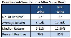 What This 'Super Bowl Indicator' Says About Market Randomness