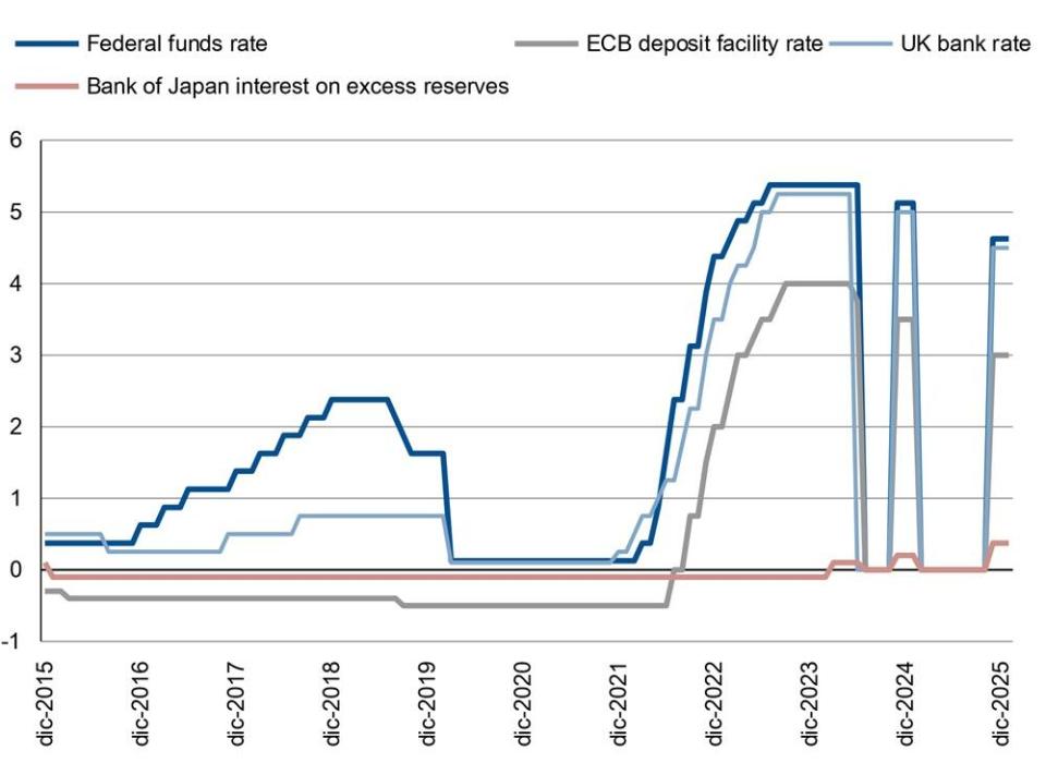 Scope forecasts are for end-of-year policy rates. Source: Central banks, Scope Ratings forecasts.