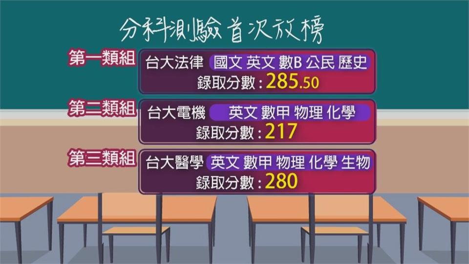 分發入學放榜！錄取率98.94％缺額逾1.4萬　雙創新高