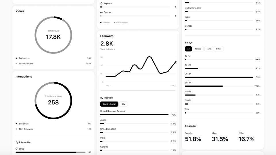 Threads introduces a brand new analytics platform and the choice for a number of drafts – Uplaza