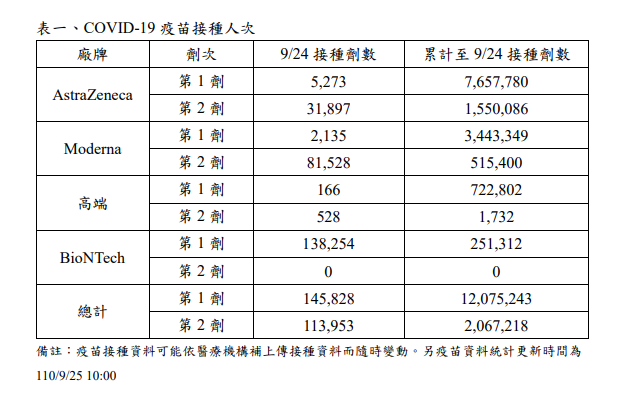 疫苗接種統計資料。（圖／翻攝自疾管署官網）