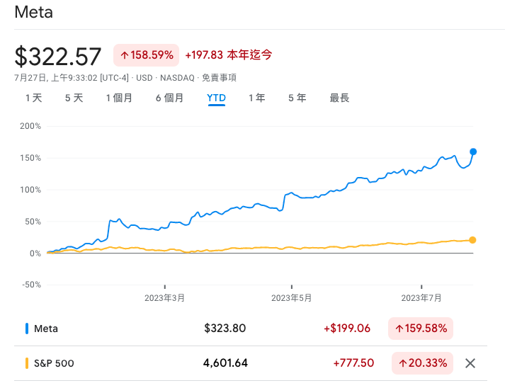 <a href="https://www.google.com/finance/quote/META:NASDAQ?sa=X&ved=2ahUKEwjqv42U_66AAxWIHnAKHejGBAkQ3ecFegQIPBAh&window=YTD&comparison=INDEXSP%3A.INX" rel="nofollow noopener" target="_blank" data-ylk="slk:Google 財經;elm:context_link;itc:0;sec:content-canvas" class="link ">Google 財經</a>