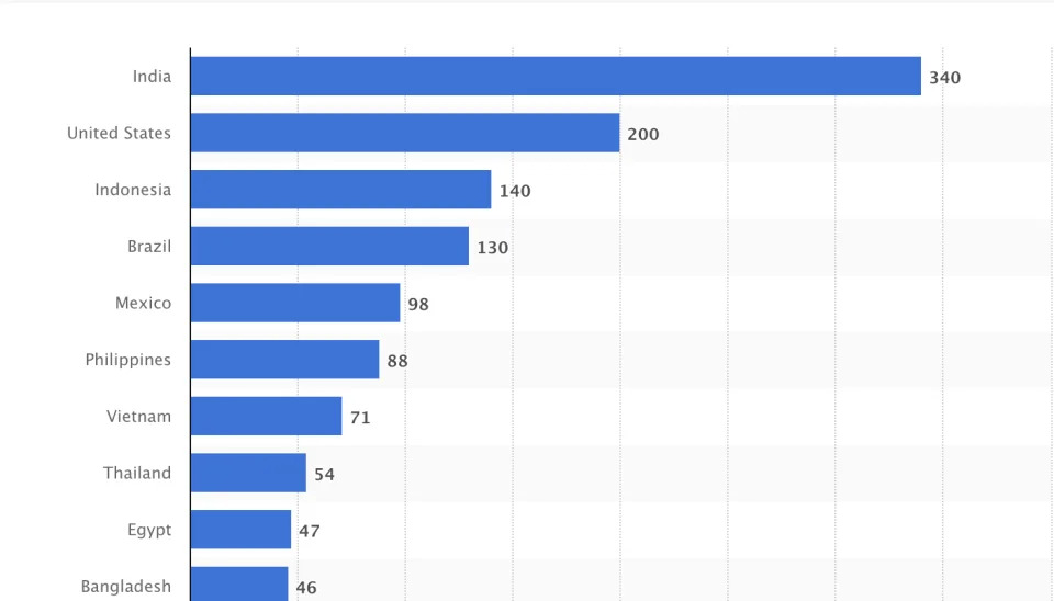 最も多くのFacebookユーザーを持つトップ10の国を示す表。 （出典：スタティスタ)