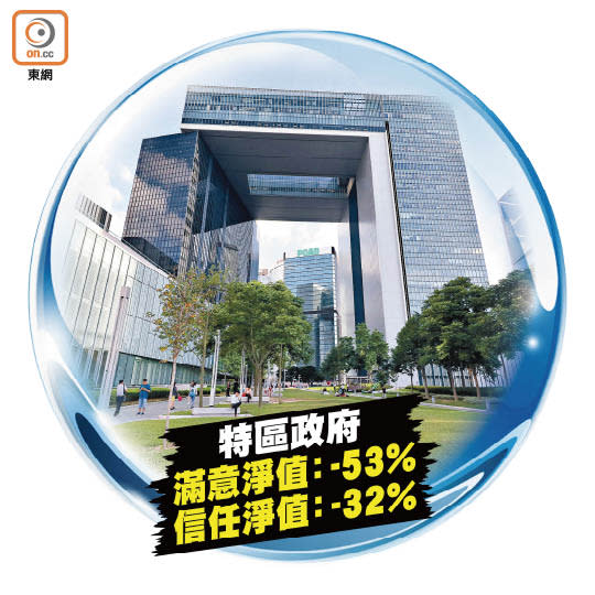 特區政府<br>滿意淨值：-53%<br>信任淨值：-32%