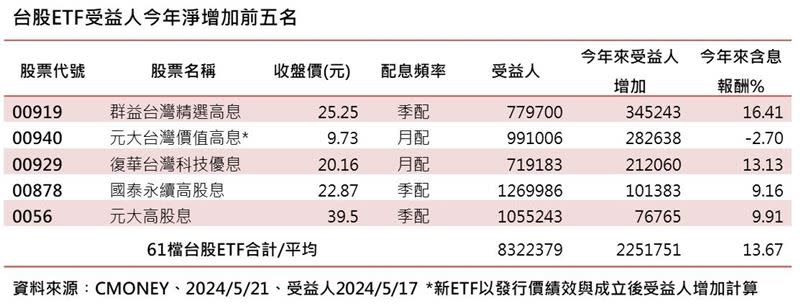 台股ETF受益人今年淨增加前五名。