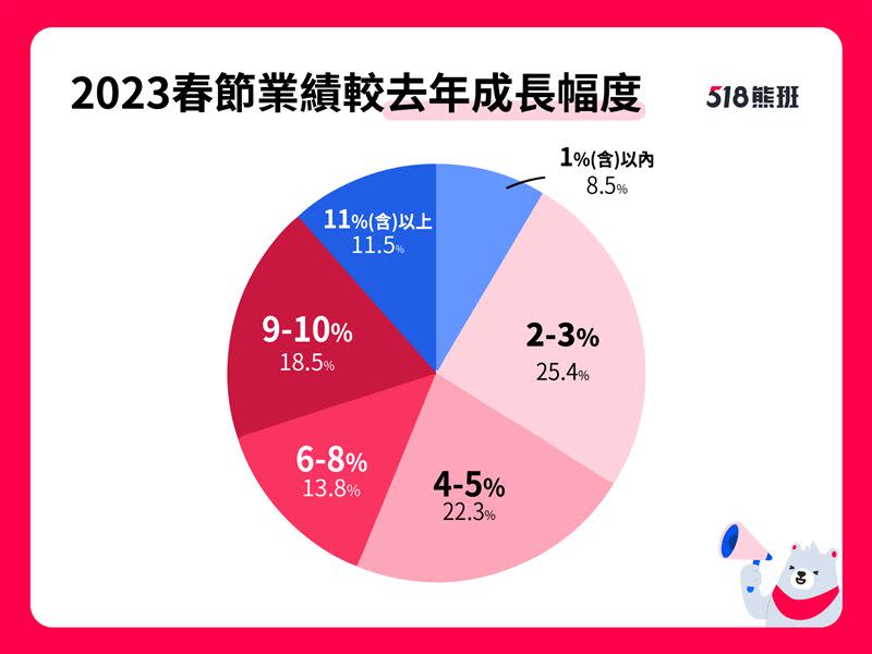 2023年春節期間業績表現較去年成長，漲幅以3%以內占比最多。（圖／數字科技）