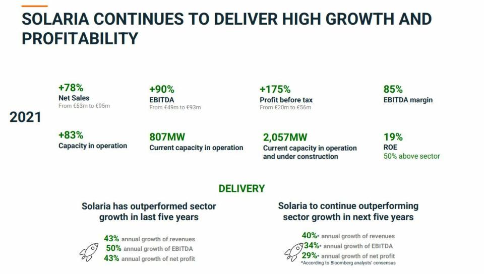 Solaria resultados en 2021