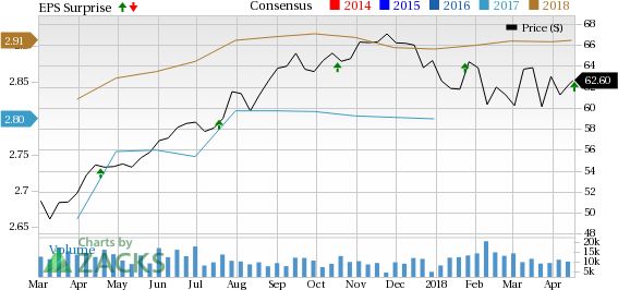 High rents drive Prologis' (PLD) Q1 core FFO per share, surpassing the Zacks Consensus Estimate. The company also raised its 2018 guidance.