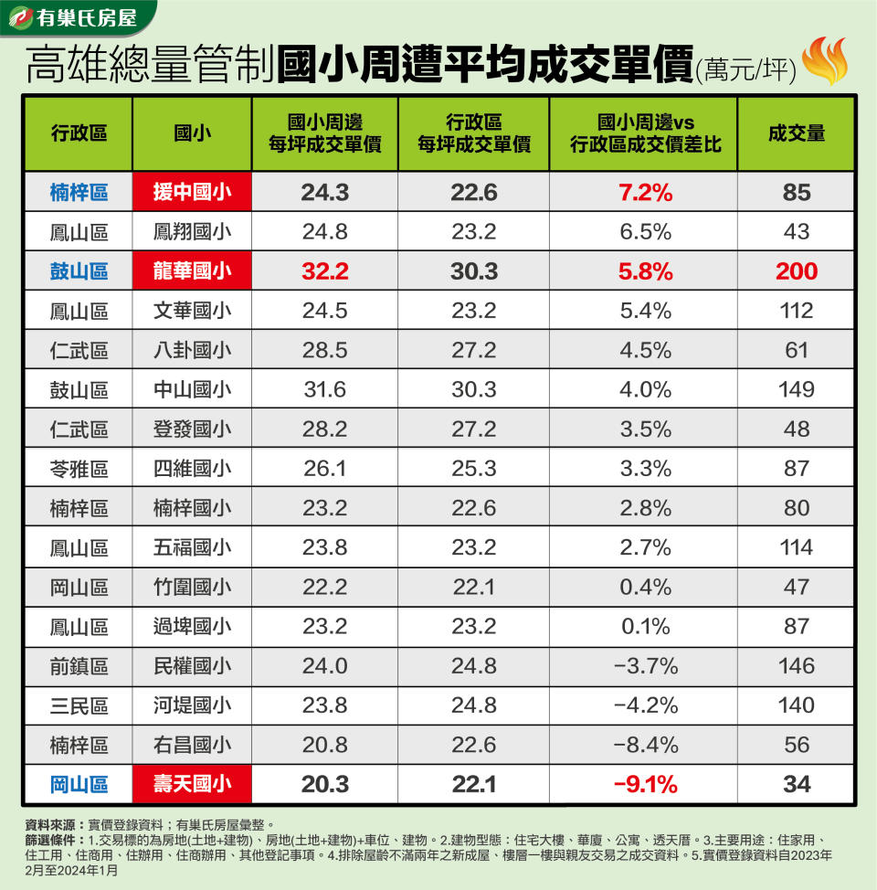 高雄國小周邊房價比一比。圖/永慶房屋提供