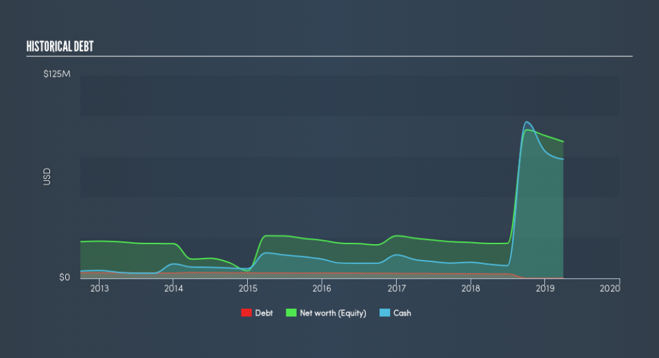 NasdaqGS:APYX Historical Debt, July 26th 2019