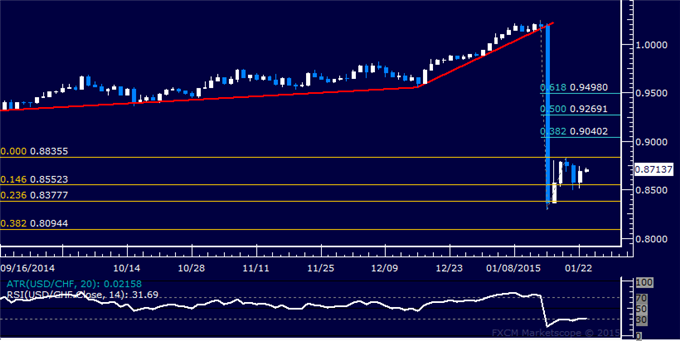 USD/CHF Technical Analysis: Franc in Consolidation Mode