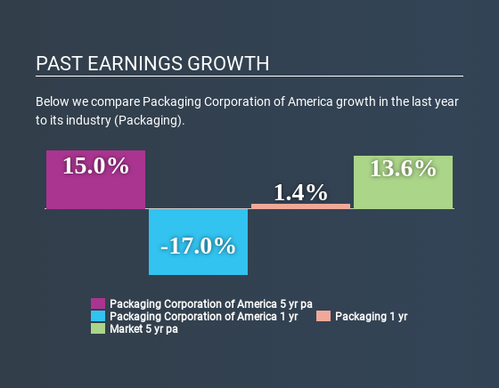 NYSE:PKG Past Earnings Growth July 2nd 2020