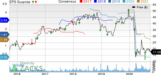 AAR Corp. Price, Consensus and EPS Surprise