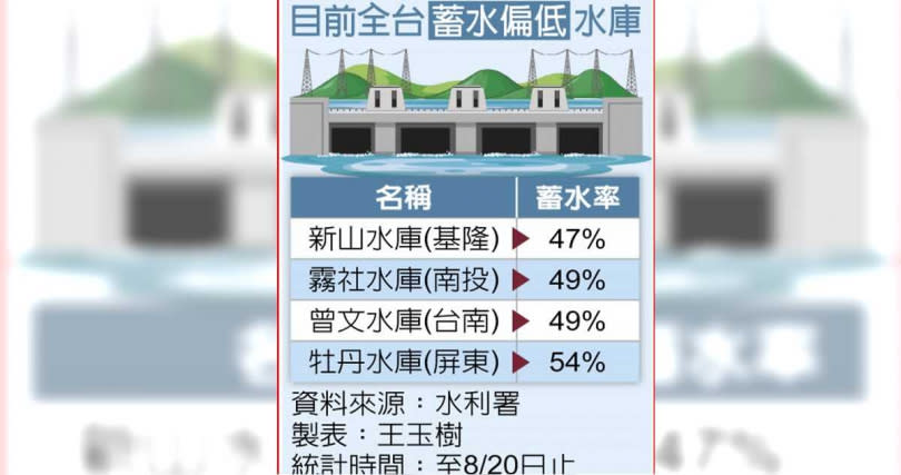 目前全台蓄水偏低水庫。（圖／中國時報王玉樹）