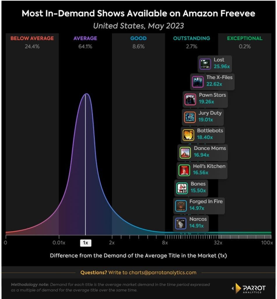 Top shows on Amazon Freevee, May 2023, U.S. (Parrot Analytics)