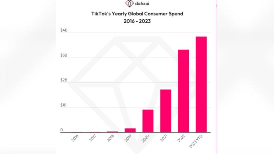 TikTok今年消費者支出暴風式成長。（圖／翻攝自《data.ai》）