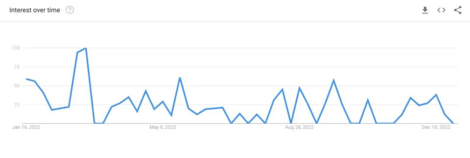 <em>Data showing the Google searches for ‘Voyeurism’ in Singapore in the past year, with searches peaking in March. Photo: Google Trends</em>