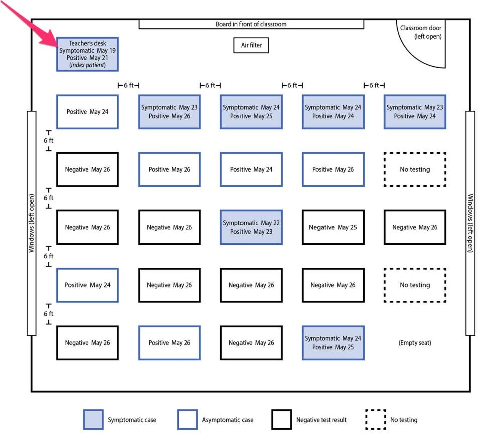 CDC graphic showing a classroom with desks spaced apart, windows open, indicating which students were infected and where they sat. four of the five students in the front row got covid-19, compared with two in the back.