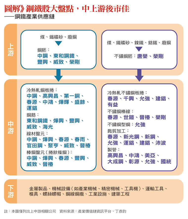 鋼鐵產業供應鏈