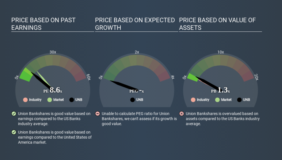 NasdaqGM:UNB Price Estimation Relative to Market March 29th 2020