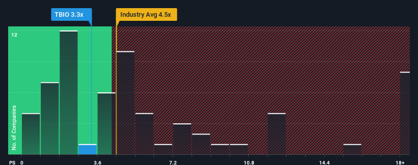 ps-multiple-vs-industry