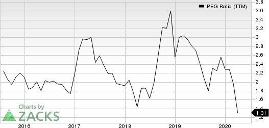 Patterson Companies, Inc. PEG Ratio (TTM)