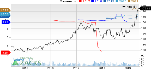 RenaissanceRe Holdings Ltd. Price and Consensus