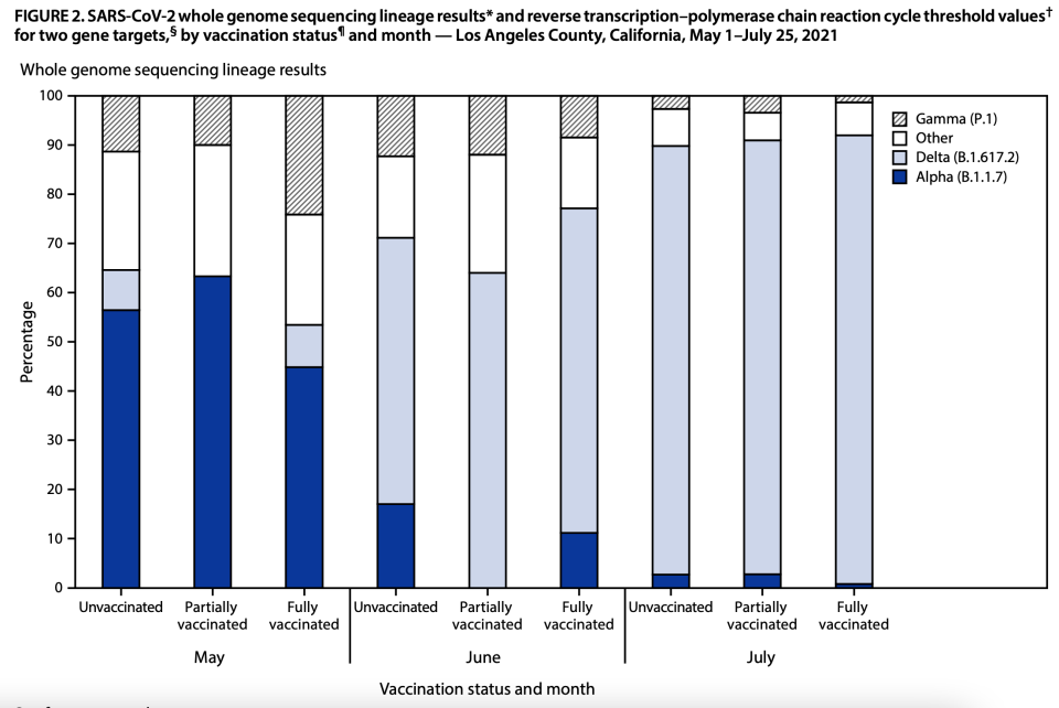 The Delta variant now accounts for a majority of COVID cases. (Chart: CDC)