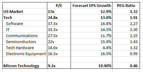 Micron Technology PEG ratio