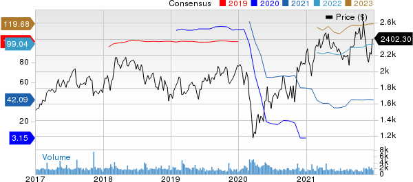 Booking Holdings Inc. Price and Consensus