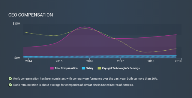 Keysight (NYSE:KEYS) Gains on Q4 Beat 