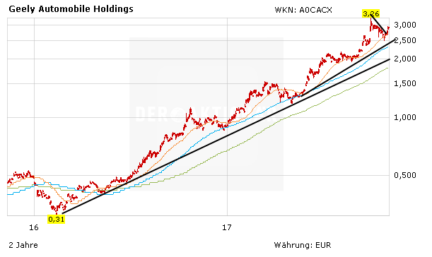 Geely-Aktie: 31 Prozent Wachstum, wer bietet mehr? Real-Depot fährt jetzt mit!