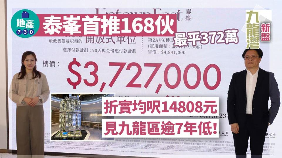 泰峯開價｜首推168伙最平372萬 折實均呎14808元見九龍區逾7年低