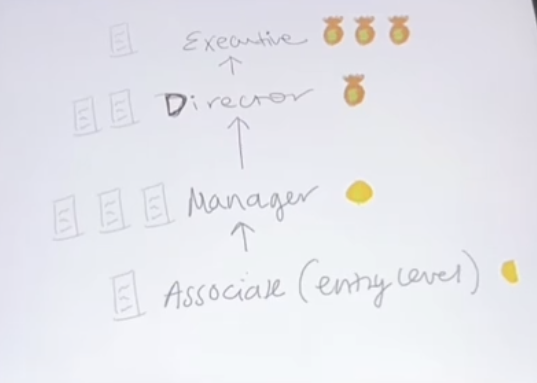 A graph showing the hierarchy of levels at a job