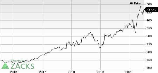 BioRad Laboratories, Inc. Price