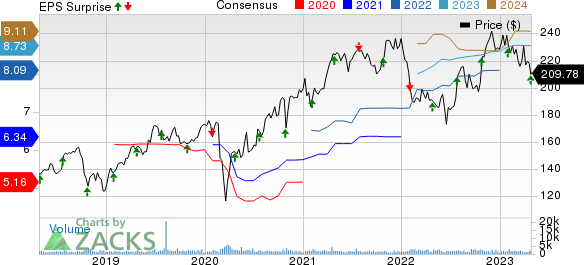 IDEX Corporation Price, Consensus and EPS Surprise