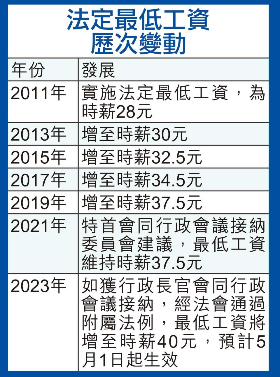 張宇人批落井下石 勞聯：對加幅失望 最低工資或升至時薪40元 料明年5月實施