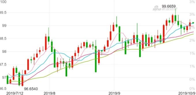 美元指數日K線圖。(來源：新浪財經)
