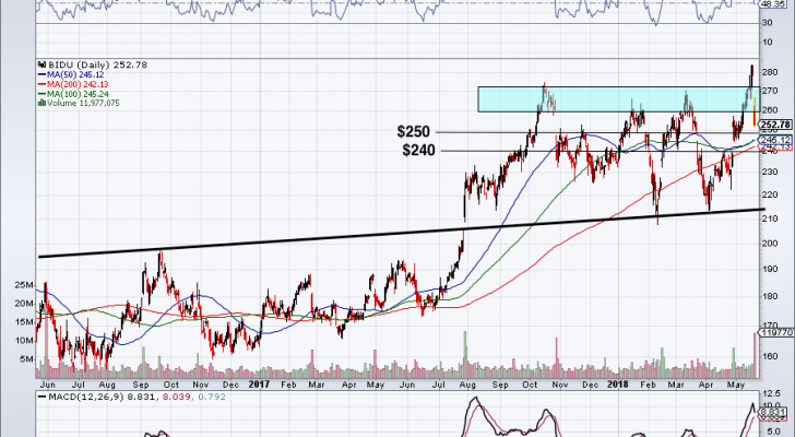 top stock trades for BIDU