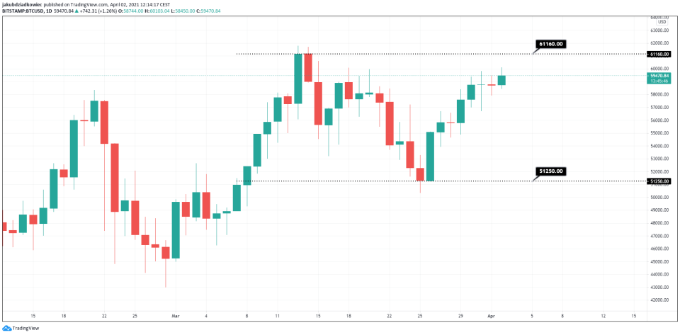 BTC chart by <a href="https://www.tradingview.com/symbols/BTCUSD/?exchange=BITSTAMP" rel="nofollow noopener" target="_blank" data-ylk="slk:Tradingview;elm:context_link;itc:0;sec:content-canvas" class="link ">Tradingview </a>