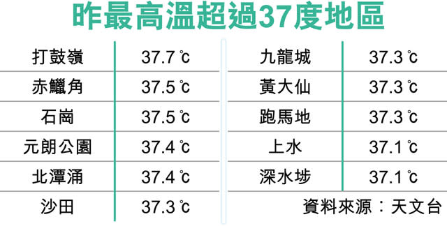 「天鴿」逼近 11區逾37度高溫