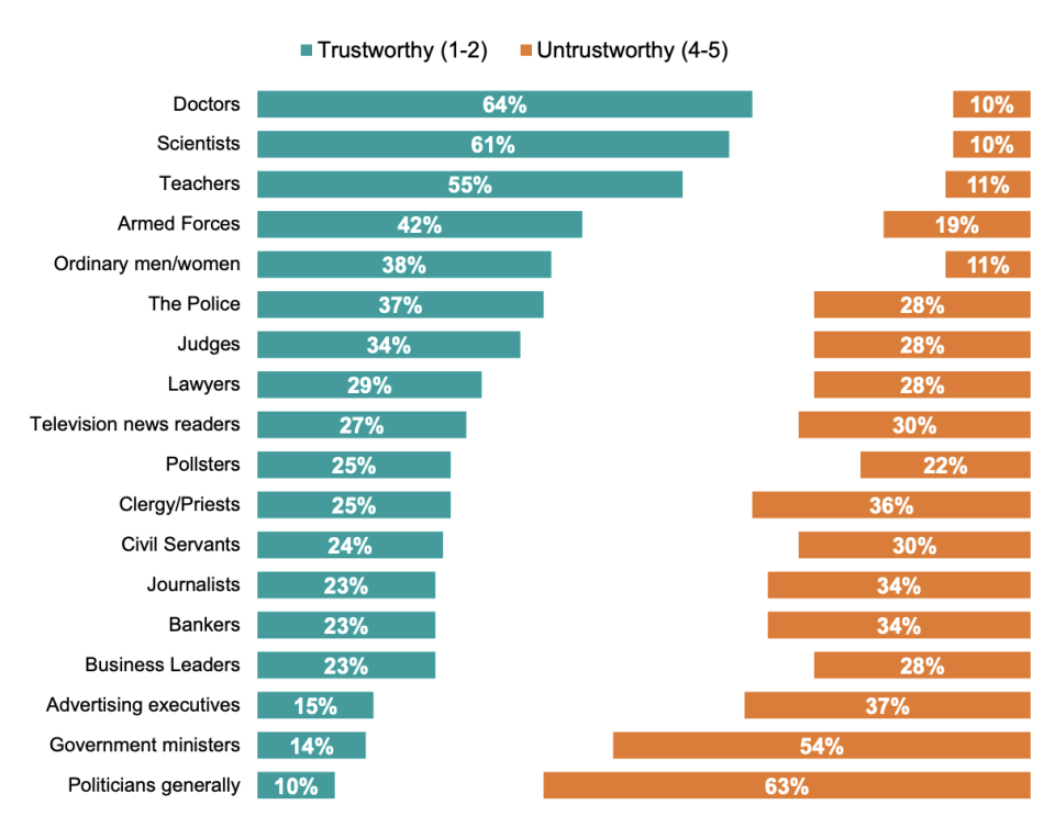 A graph showing the most and least trusted professionals. (Source: ipsos)