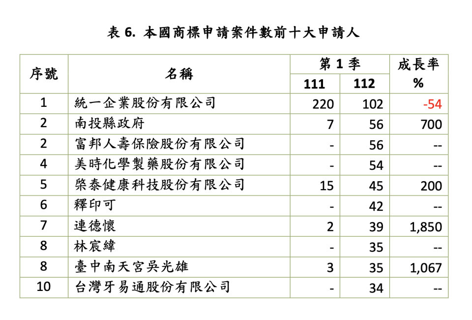 本國商標申請統計。經濟部智慧局提供