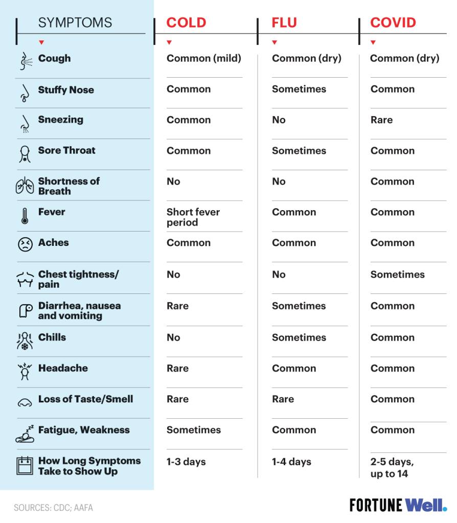 Table shows the symptoms of the flu, a cold and Covid-19