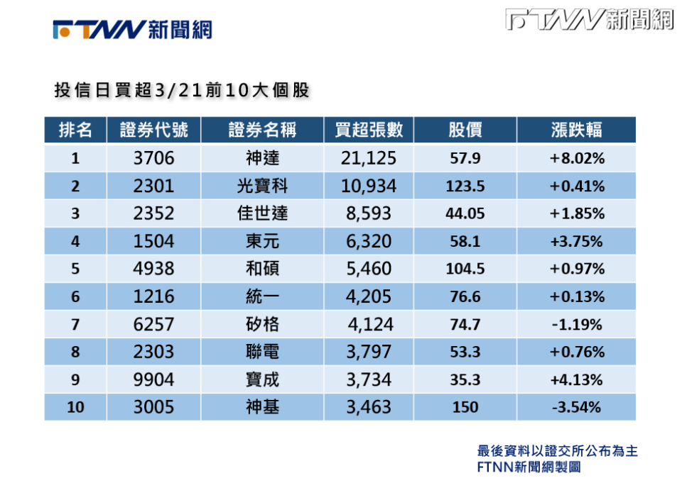 投信單日狂掃神達2萬張。（示意圖／Pexels）