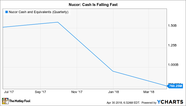 NUE Cash and Equivalents (Quarterly) Chart