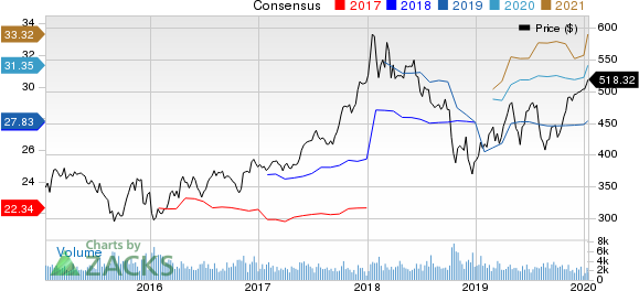 BlackRock, Inc. Price and Consensus